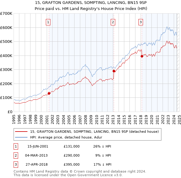 15, GRAFTON GARDENS, SOMPTING, LANCING, BN15 9SP: Price paid vs HM Land Registry's House Price Index