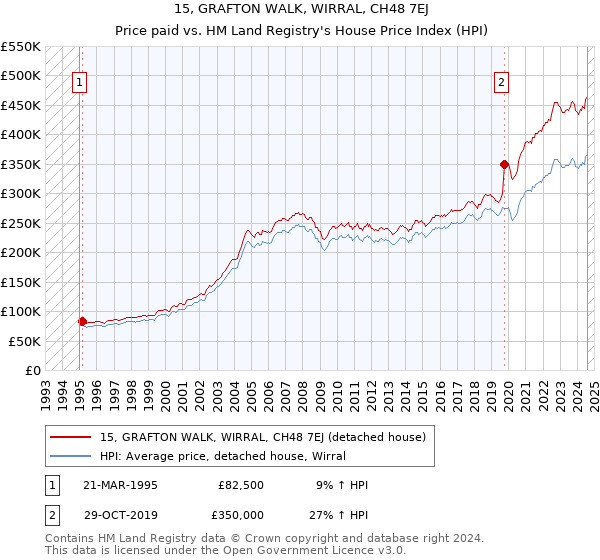 15, GRAFTON WALK, WIRRAL, CH48 7EJ: Price paid vs HM Land Registry's House Price Index