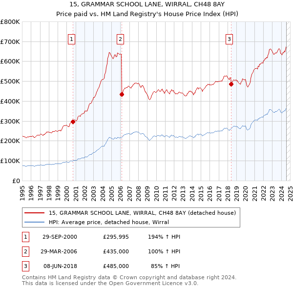 15, GRAMMAR SCHOOL LANE, WIRRAL, CH48 8AY: Price paid vs HM Land Registry's House Price Index