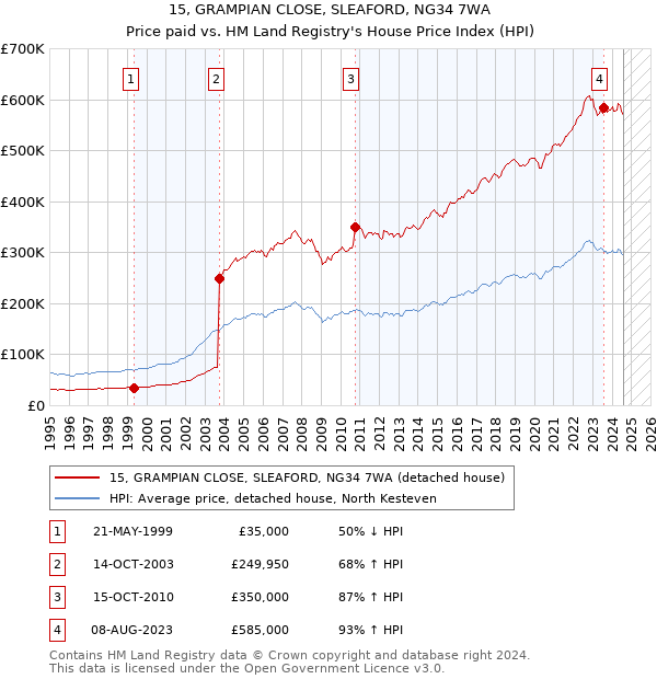 15, GRAMPIAN CLOSE, SLEAFORD, NG34 7WA: Price paid vs HM Land Registry's House Price Index