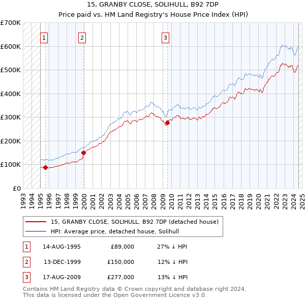 15, GRANBY CLOSE, SOLIHULL, B92 7DP: Price paid vs HM Land Registry's House Price Index