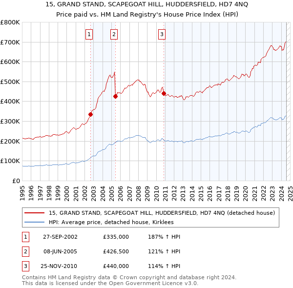 15, GRAND STAND, SCAPEGOAT HILL, HUDDERSFIELD, HD7 4NQ: Price paid vs HM Land Registry's House Price Index