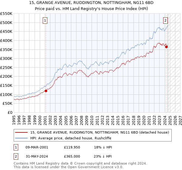 15, GRANGE AVENUE, RUDDINGTON, NOTTINGHAM, NG11 6BD: Price paid vs HM Land Registry's House Price Index