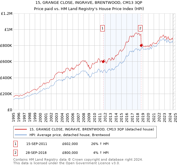 15, GRANGE CLOSE, INGRAVE, BRENTWOOD, CM13 3QP: Price paid vs HM Land Registry's House Price Index