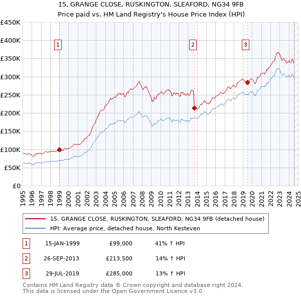 15, GRANGE CLOSE, RUSKINGTON, SLEAFORD, NG34 9FB: Price paid vs HM Land Registry's House Price Index