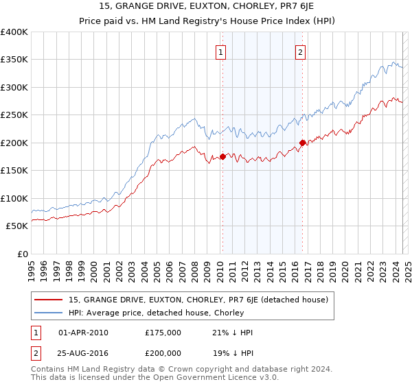 15, GRANGE DRIVE, EUXTON, CHORLEY, PR7 6JE: Price paid vs HM Land Registry's House Price Index