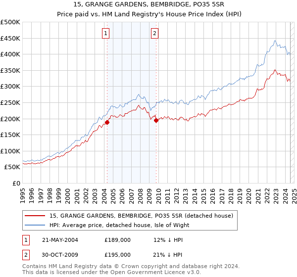 15, GRANGE GARDENS, BEMBRIDGE, PO35 5SR: Price paid vs HM Land Registry's House Price Index