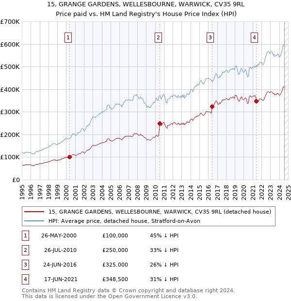 15, GRANGE GARDENS, WELLESBOURNE, WARWICK, CV35 9RL: Price paid vs HM Land Registry's House Price Index