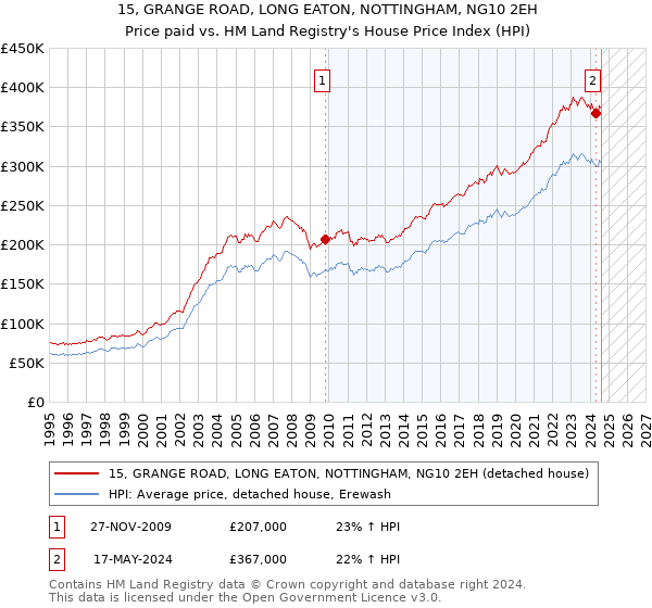 15, GRANGE ROAD, LONG EATON, NOTTINGHAM, NG10 2EH: Price paid vs HM Land Registry's House Price Index