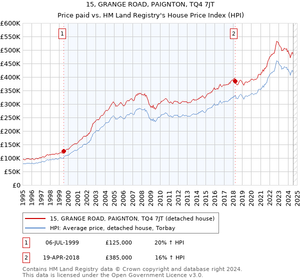 15, GRANGE ROAD, PAIGNTON, TQ4 7JT: Price paid vs HM Land Registry's House Price Index