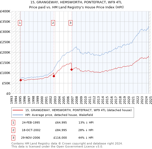 15, GRANGEWAY, HEMSWORTH, PONTEFRACT, WF9 4TL: Price paid vs HM Land Registry's House Price Index