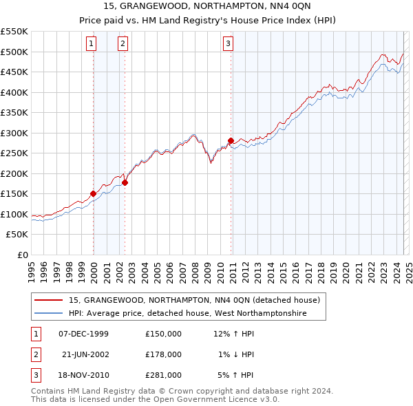 15, GRANGEWOOD, NORTHAMPTON, NN4 0QN: Price paid vs HM Land Registry's House Price Index