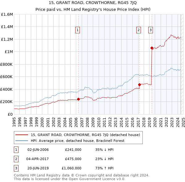 15, GRANT ROAD, CROWTHORNE, RG45 7JQ: Price paid vs HM Land Registry's House Price Index