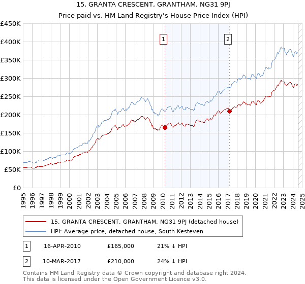 15, GRANTA CRESCENT, GRANTHAM, NG31 9PJ: Price paid vs HM Land Registry's House Price Index