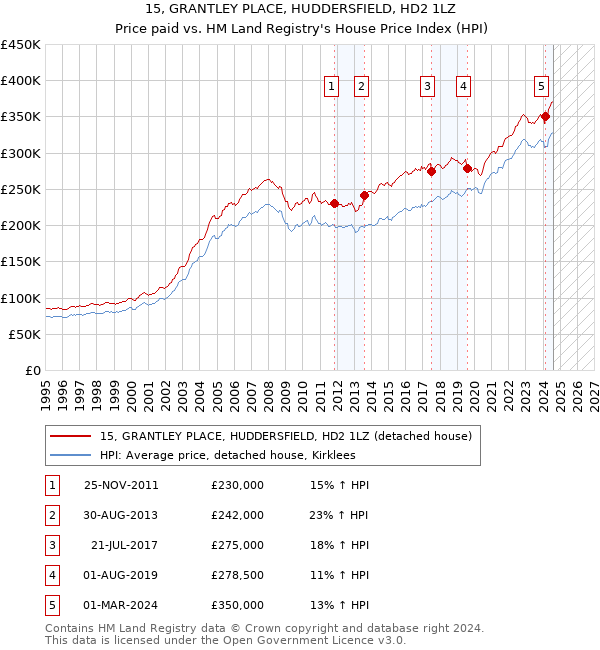 15, GRANTLEY PLACE, HUDDERSFIELD, HD2 1LZ: Price paid vs HM Land Registry's House Price Index