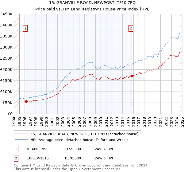 15, GRANVILLE ROAD, NEWPORT, TF10 7EQ: Price paid vs HM Land Registry's House Price Index