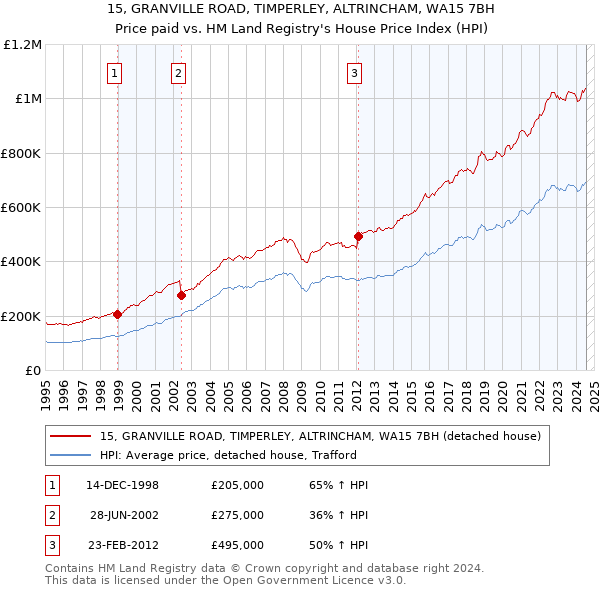 15, GRANVILLE ROAD, TIMPERLEY, ALTRINCHAM, WA15 7BH: Price paid vs HM Land Registry's House Price Index