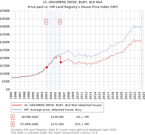 15, GRASMERE DRIVE, BURY, BL9 9GA: Price paid vs HM Land Registry's House Price Index