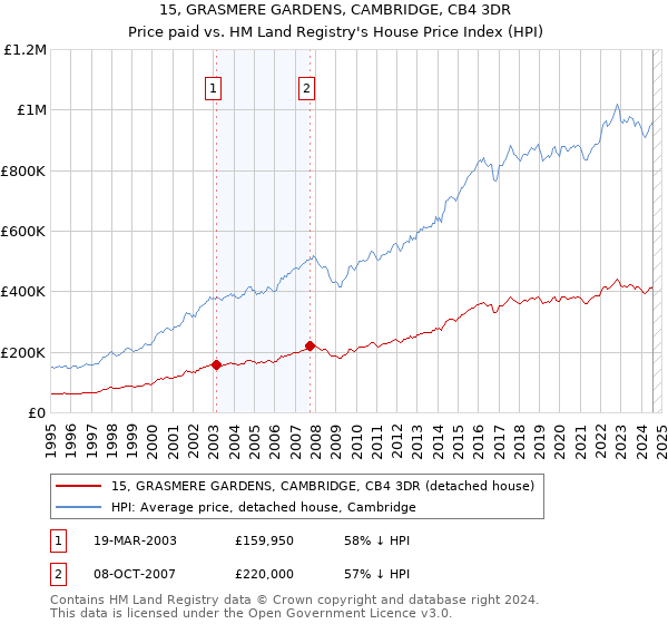 15, GRASMERE GARDENS, CAMBRIDGE, CB4 3DR: Price paid vs HM Land Registry's House Price Index