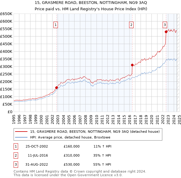 15, GRASMERE ROAD, BEESTON, NOTTINGHAM, NG9 3AQ: Price paid vs HM Land Registry's House Price Index