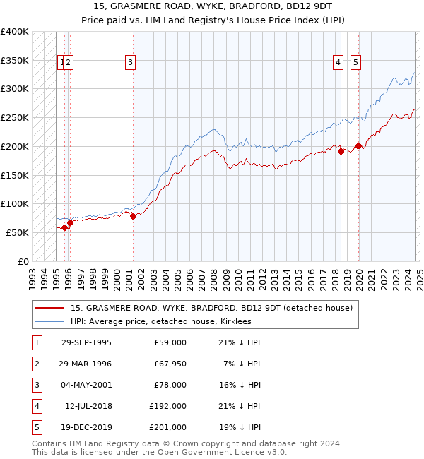 15, GRASMERE ROAD, WYKE, BRADFORD, BD12 9DT: Price paid vs HM Land Registry's House Price Index