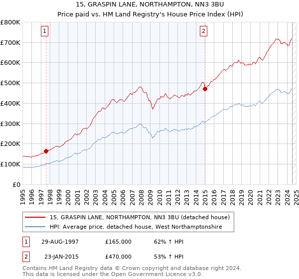 15, GRASPIN LANE, NORTHAMPTON, NN3 3BU: Price paid vs HM Land Registry's House Price Index