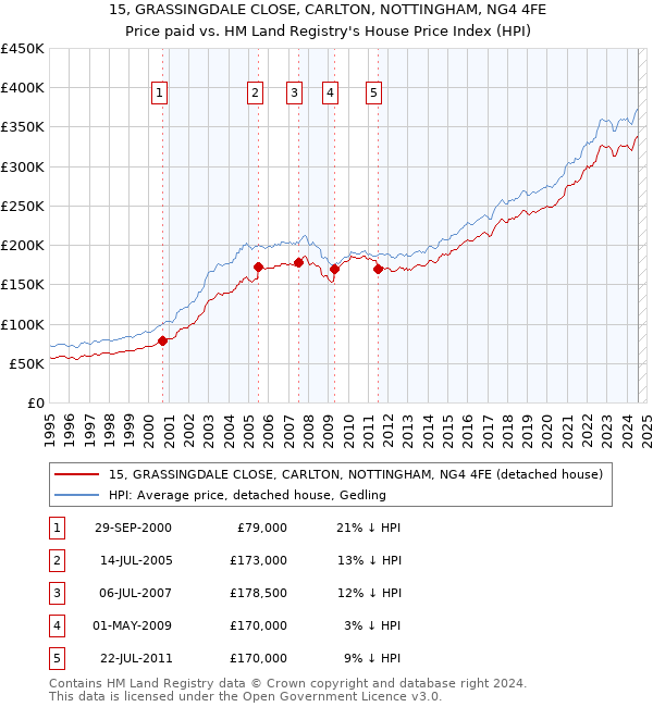 15, GRASSINGDALE CLOSE, CARLTON, NOTTINGHAM, NG4 4FE: Price paid vs HM Land Registry's House Price Index