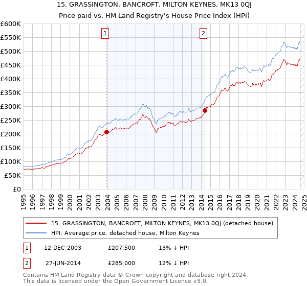 15, GRASSINGTON, BANCROFT, MILTON KEYNES, MK13 0QJ: Price paid vs HM Land Registry's House Price Index