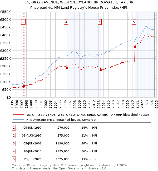 15, GRAYS AVENUE, WESTONZOYLAND, BRIDGWATER, TA7 0HP: Price paid vs HM Land Registry's House Price Index