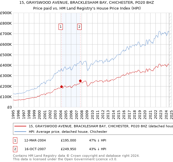 15, GRAYSWOOD AVENUE, BRACKLESHAM BAY, CHICHESTER, PO20 8HZ: Price paid vs HM Land Registry's House Price Index