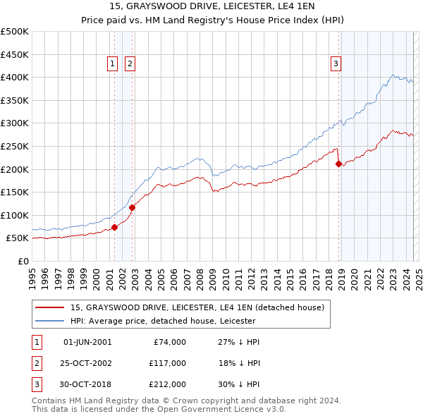 15, GRAYSWOOD DRIVE, LEICESTER, LE4 1EN: Price paid vs HM Land Registry's House Price Index