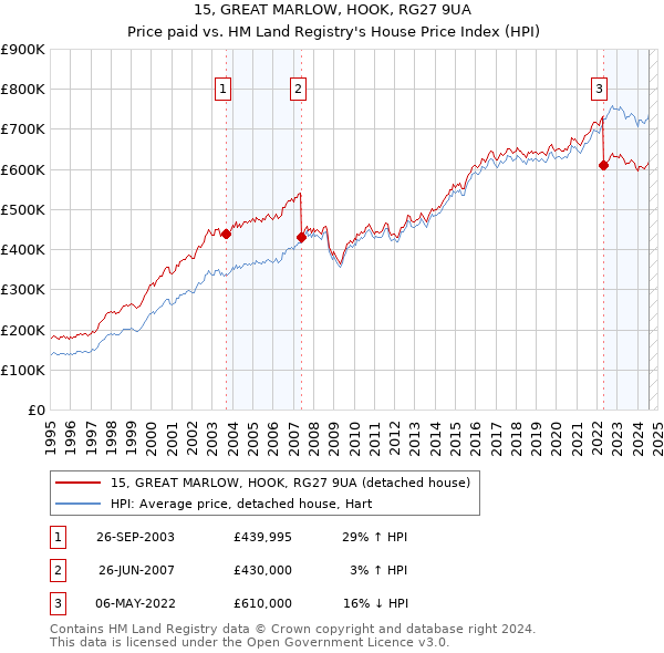 15, GREAT MARLOW, HOOK, RG27 9UA: Price paid vs HM Land Registry's House Price Index