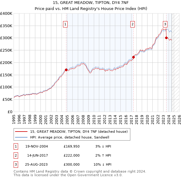 15, GREAT MEADOW, TIPTON, DY4 7NF: Price paid vs HM Land Registry's House Price Index