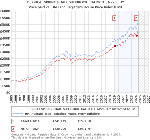 15, GREAT SPRING ROAD, SUDBROOK, CALDICOT, NP26 5UY: Price paid vs HM Land Registry's House Price Index