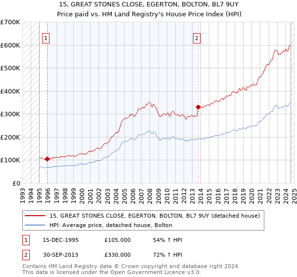 15, GREAT STONES CLOSE, EGERTON, BOLTON, BL7 9UY: Price paid vs HM Land Registry's House Price Index