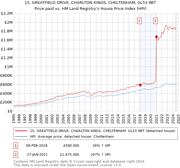 15, GREATFIELD DRIVE, CHARLTON KINGS, CHELTENHAM, GL53 9BT: Price paid vs HM Land Registry's House Price Index