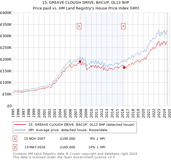 15, GREAVE CLOUGH DRIVE, BACUP, OL13 9HP: Price paid vs HM Land Registry's House Price Index