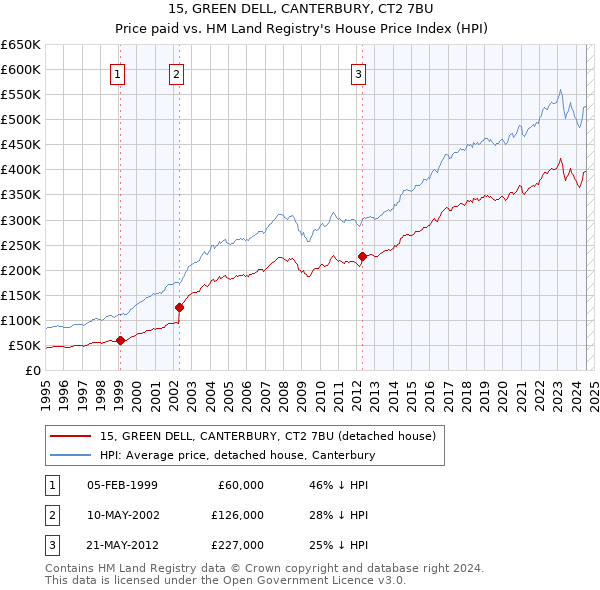 15, GREEN DELL, CANTERBURY, CT2 7BU: Price paid vs HM Land Registry's House Price Index