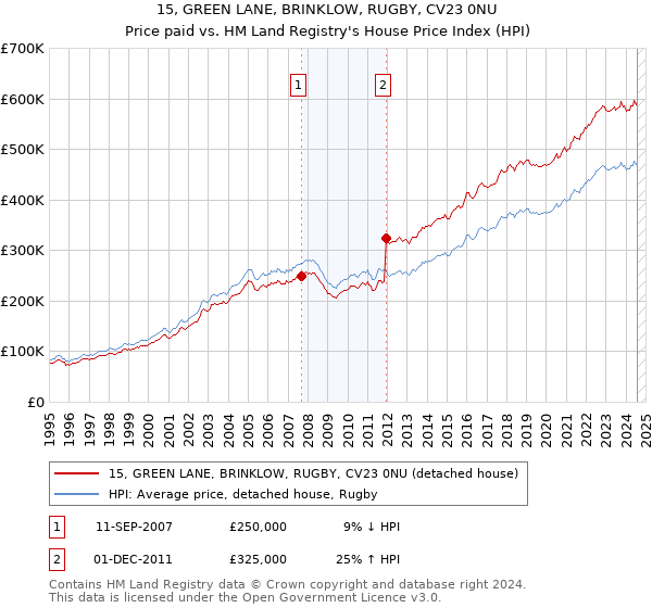 15, GREEN LANE, BRINKLOW, RUGBY, CV23 0NU: Price paid vs HM Land Registry's House Price Index