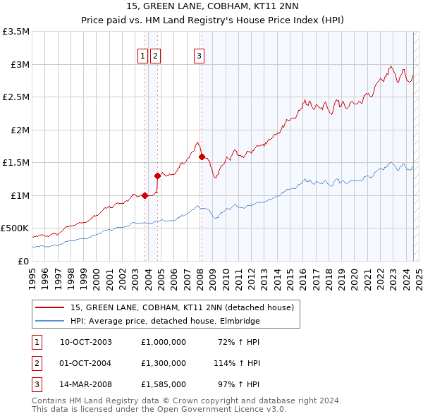 15, GREEN LANE, COBHAM, KT11 2NN: Price paid vs HM Land Registry's House Price Index