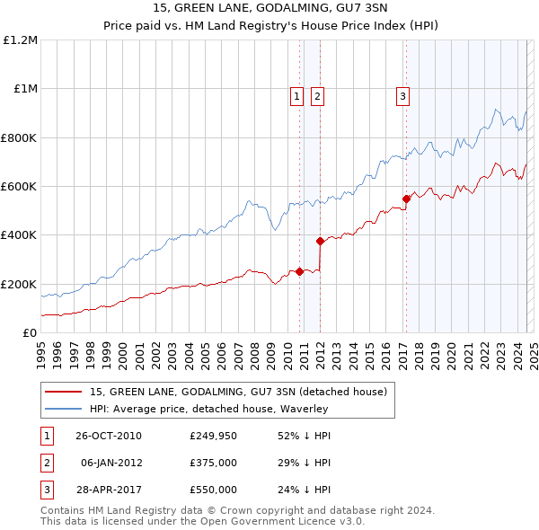 15, GREEN LANE, GODALMING, GU7 3SN: Price paid vs HM Land Registry's House Price Index