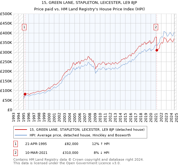 15, GREEN LANE, STAPLETON, LEICESTER, LE9 8JP: Price paid vs HM Land Registry's House Price Index