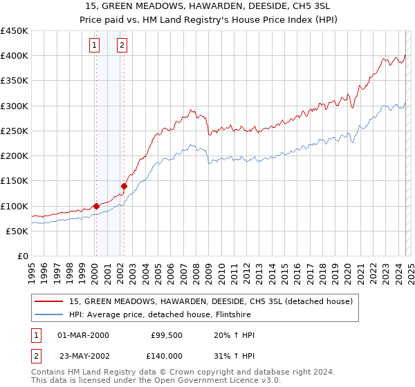 15, GREEN MEADOWS, HAWARDEN, DEESIDE, CH5 3SL: Price paid vs HM Land Registry's House Price Index