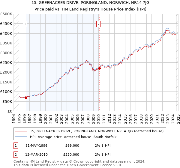 15, GREENACRES DRIVE, PORINGLAND, NORWICH, NR14 7JG: Price paid vs HM Land Registry's House Price Index