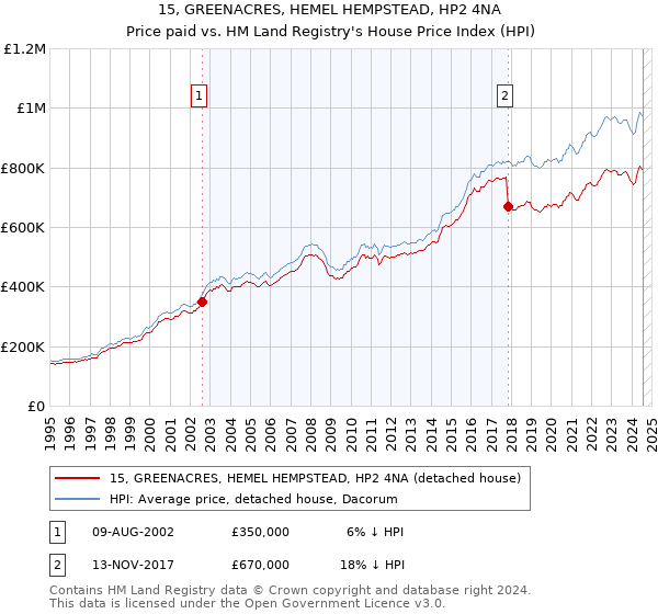 15, GREENACRES, HEMEL HEMPSTEAD, HP2 4NA: Price paid vs HM Land Registry's House Price Index