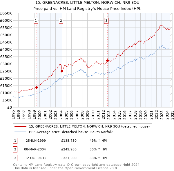 15, GREENACRES, LITTLE MELTON, NORWICH, NR9 3QU: Price paid vs HM Land Registry's House Price Index