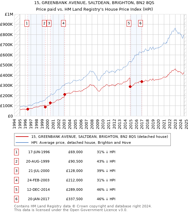 15, GREENBANK AVENUE, SALTDEAN, BRIGHTON, BN2 8QS: Price paid vs HM Land Registry's House Price Index