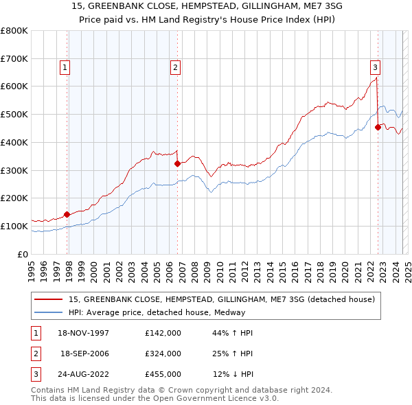 15, GREENBANK CLOSE, HEMPSTEAD, GILLINGHAM, ME7 3SG: Price paid vs HM Land Registry's House Price Index