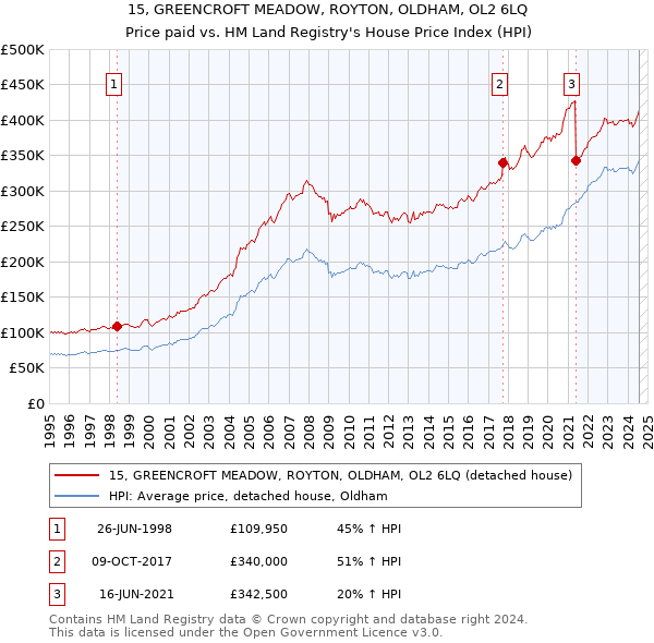 15, GREENCROFT MEADOW, ROYTON, OLDHAM, OL2 6LQ: Price paid vs HM Land Registry's House Price Index