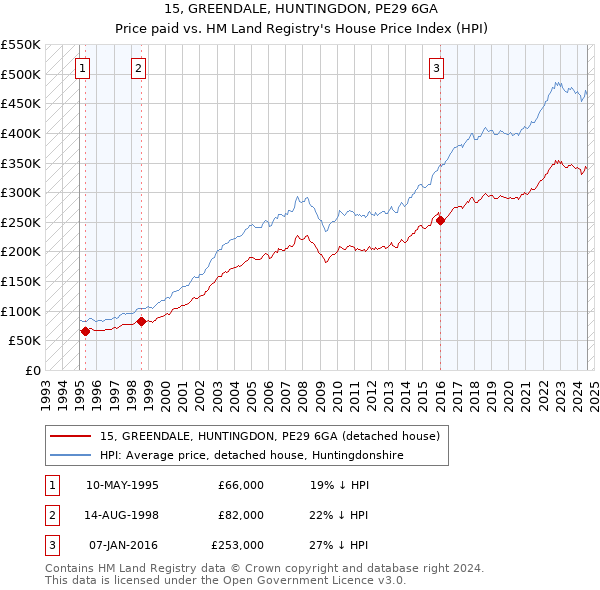 15, GREENDALE, HUNTINGDON, PE29 6GA: Price paid vs HM Land Registry's House Price Index